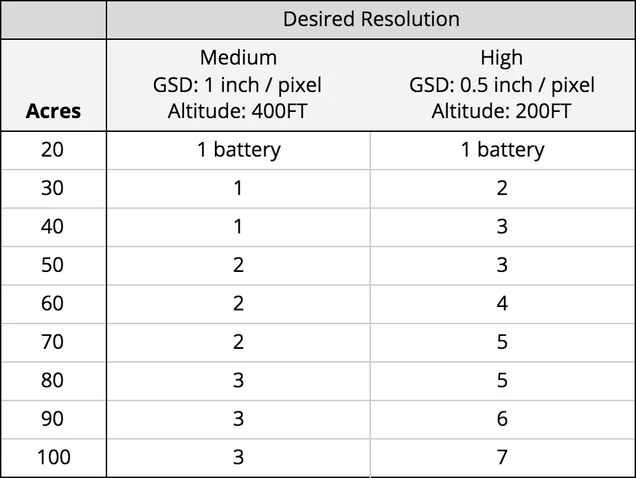 3DR Site Scan multi-battery